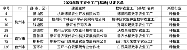 省級認(rèn)定！托普云農(nóng)7個(gè)項(xiàng)目獲評“浙江省2023年數(shù)字農(nóng)業(yè)工廠”